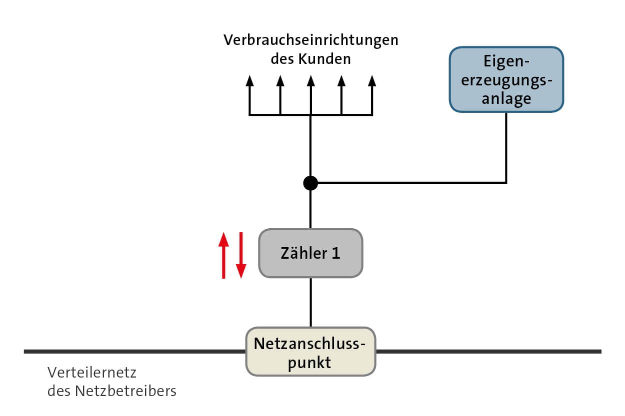 Graphische Darstellung Messkonzepte mit eigener Erzeugungsanlage und einem Stromzähler