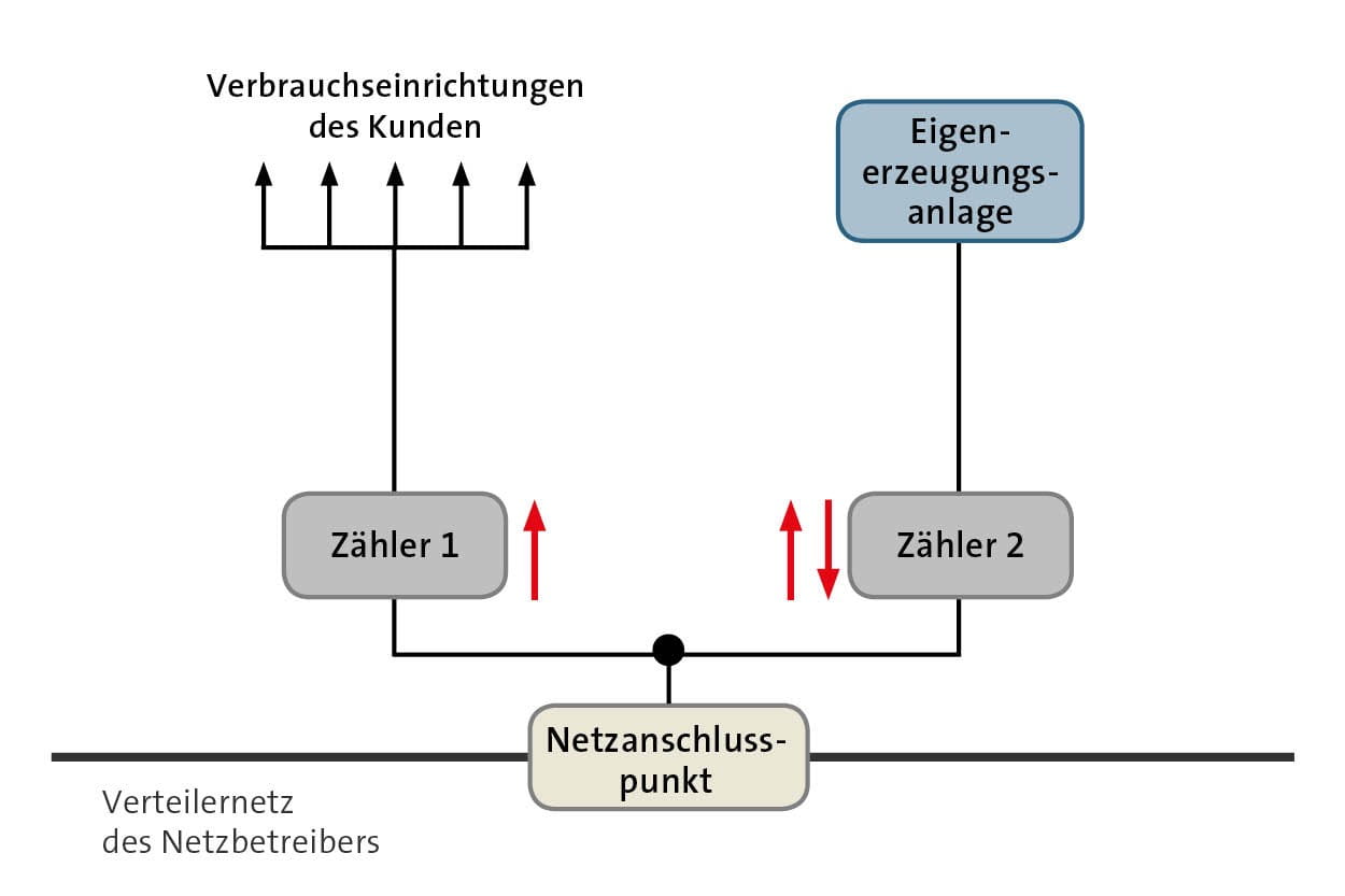 Graphische Darstellung Messkonzept mit eigener Erzeugungsanlage, Verbrauchseinrichtung und zwei Zählern