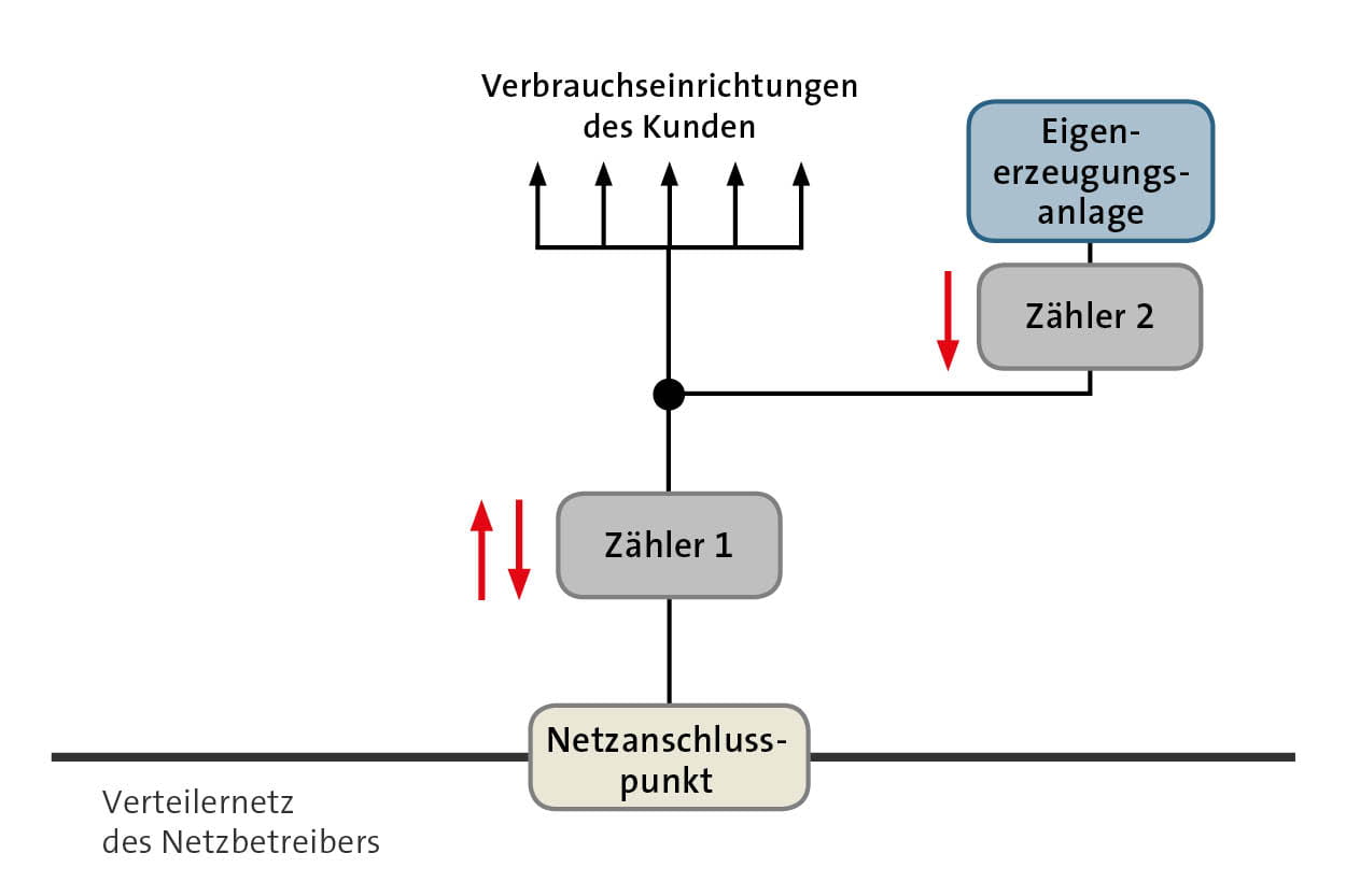 Graphische Darstellung Messkonzepte mit eigener Erzeugungsanlage und zwei Stromzählern