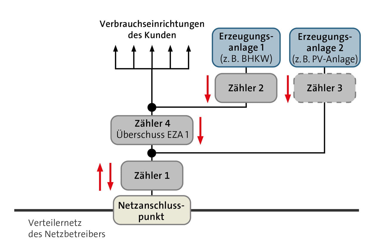 Graphische Darstellung Messkonzept mit zwei Erzeugungsanlagen und vier Stromzählern